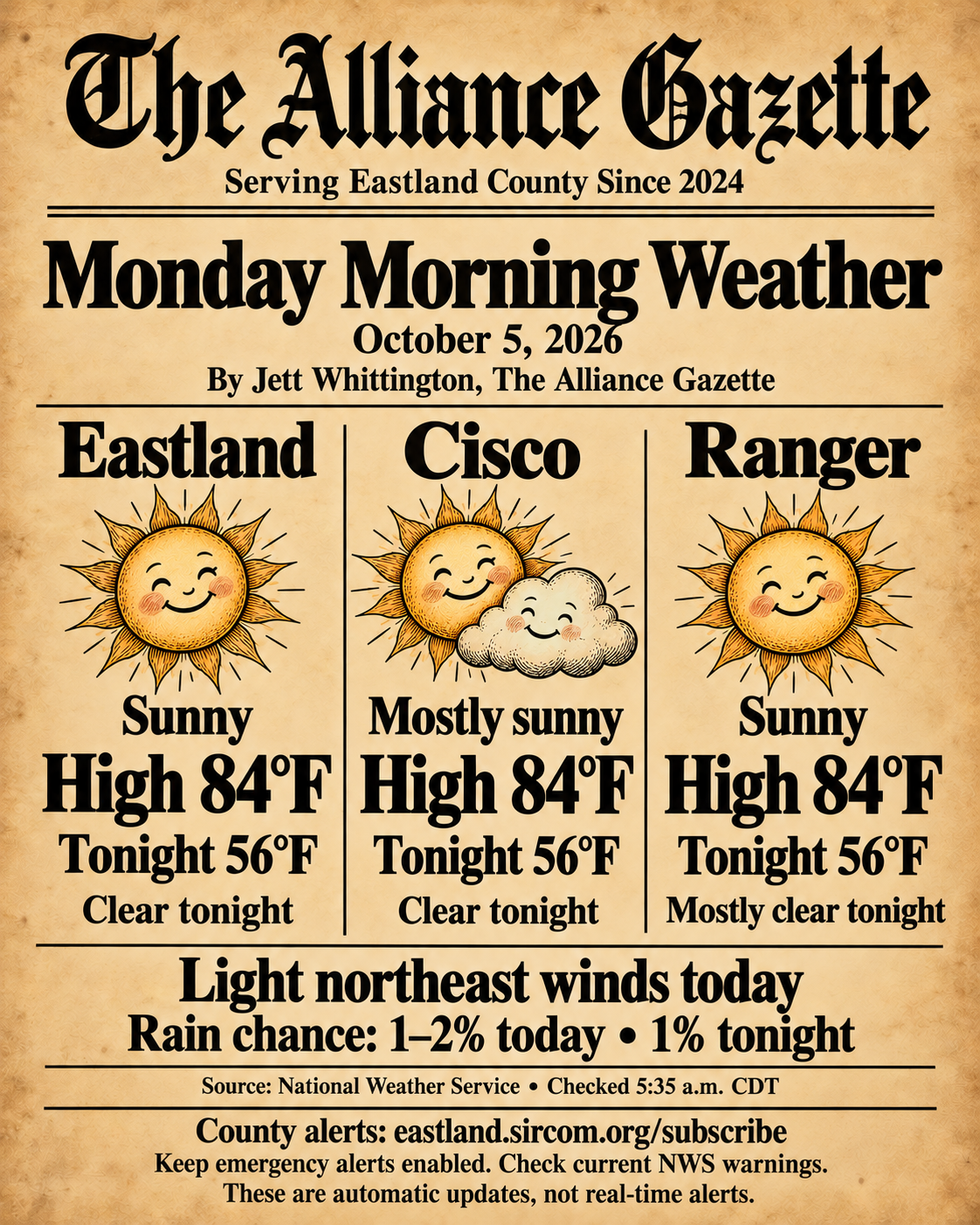 The Alliance Gazette Monday morning weather for October 5, 2026: Eastland sunny, Cisco mostly sunny and Ranger sunny, each with a high of 84°F and tonight's low of 56°F. Clear tonight in Eastland and Cisco, mostly clear in Ranger. Light northeast winds; rain chance 1–2% today and 1% tonight. Source: National Weather Service, checked 5:35 a.m. CDT.