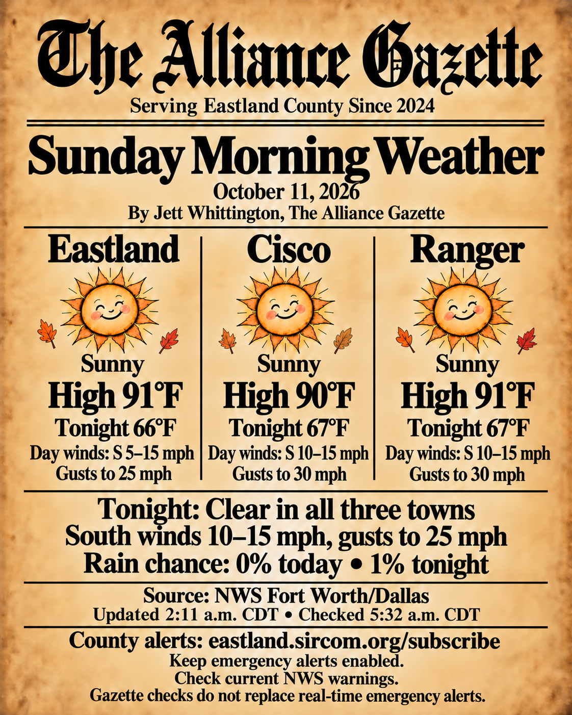 The Alliance Gazette Sunday weather for October 11, 2026. Sunny: Eastland high 91°F, low 66°F; Cisco 90°F and 67°F; Ranger 91°F and 67°F. South winds gust to 25 mph in Eastland and 30 mph in Cisco and Ranger today. Clear tonight with south winds gusting to 25 mph. Rain chance 0% today and 1% tonight. NWS forecast checked 5:32 a.m. CDT. County alerts: eastland.sircom.org/subscribe.