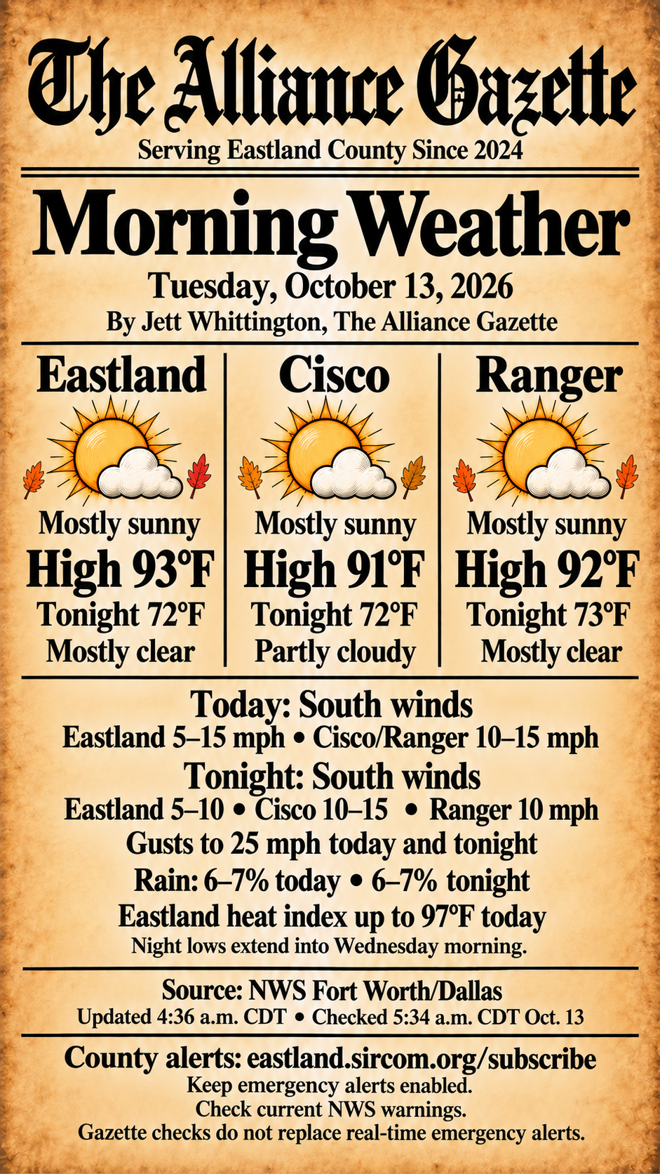 The Alliance Gazette morning weather for Tuesday, October 13, 2026. Mostly sunny today: Eastland high 93°F, Cisco 91°F, Ranger 92°F. Tonight lows 72°F, 72°F and 73°F respectively, extending into Wednesday morning. South winds may gust to 25 mph; rain chances 6–7%. Eastland heat index up to 97°F. NWS checked 5:34 a.m. CDT. Full accessible forecast and sources below. AI-generated weather illustration.